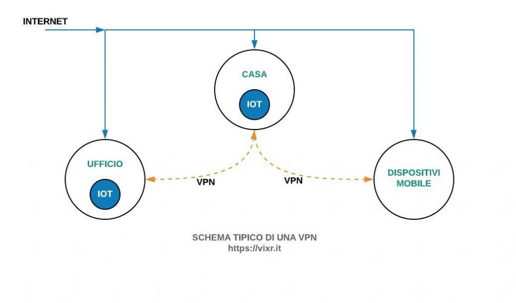 Schema di una VPN per uso domotica